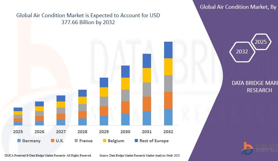 Air Condition Market