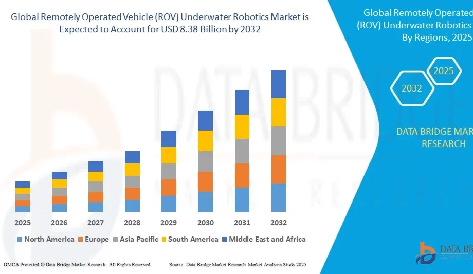 Remotely Operated Vehicle (ROV) Underwater Robotics Market