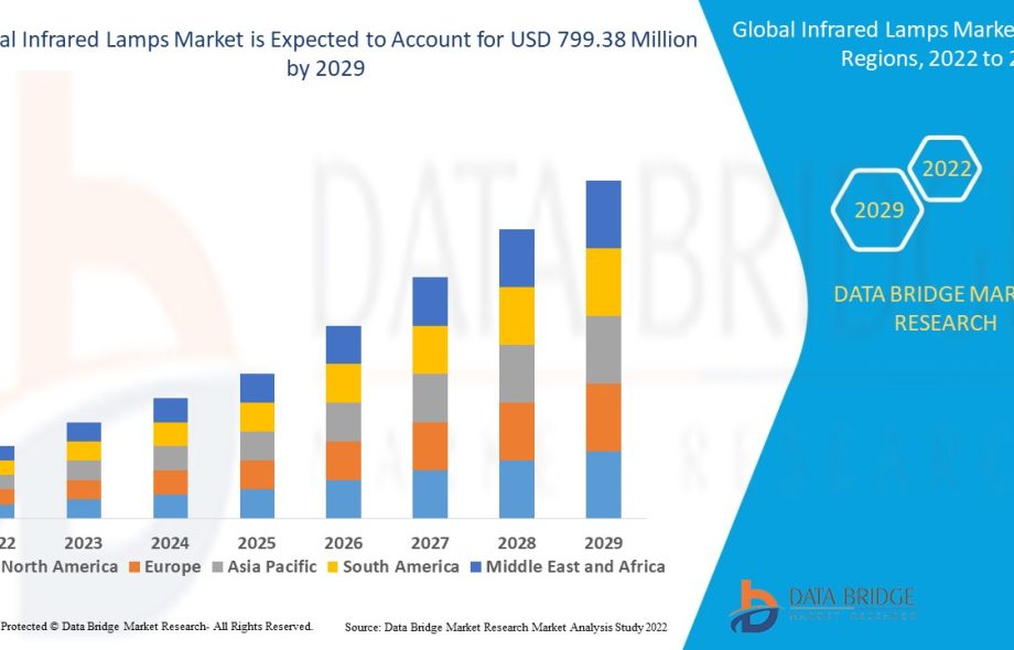 Infrared Lamps Market